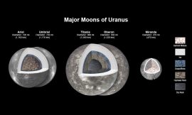 Possible Oceanic Depths Below the Surface of Four Moons of Uranus