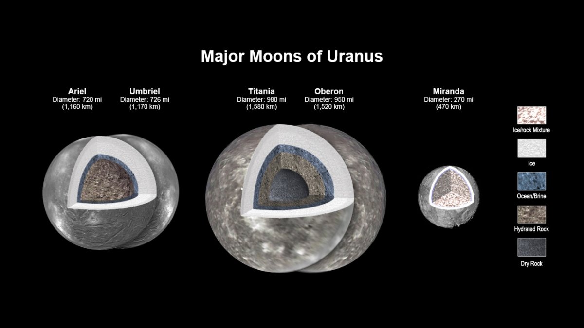 Oceans below the surface of four Uranus moons are also possible